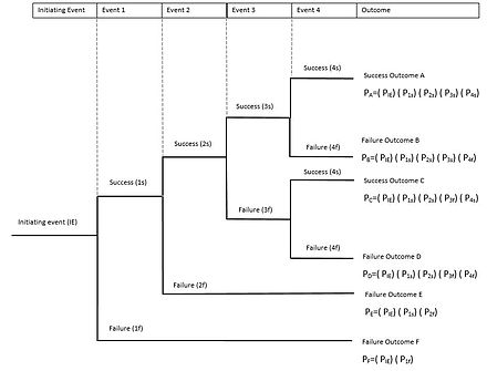 Event Tree Analysis – FTA Associates